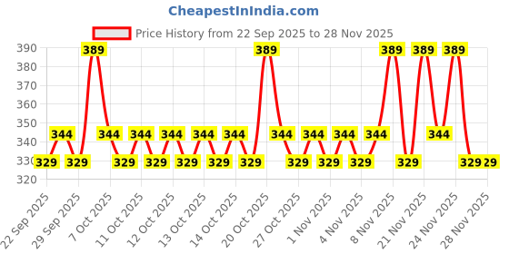 myntra.com Raymond Home Lush Petal Beige Printed Microfiber 110 TC Queen Bedsheet Set 2.25 m x 2.2 m raymond home Price History Graph from 22 Sep 2025 to 25 Nov 2025