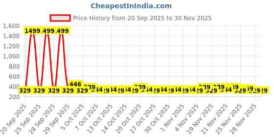 myntra.com Raymond Home Lush Petal Black Printed Microfiber 110 TC Queen Bedsheet Set 2.25 m x 2.2 m raymond home Price History Graph from 20 Sep 2025 to 28 Nov 2025