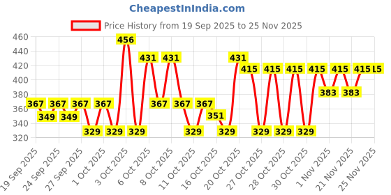myntra.com Raymond Home Lush Petal Pink Printed Microfiber 110 TC Queen Bedsheet Set 1.83 m x 1.98 m raymond home Price History Graph from 19 Sep 2025 to 25 Nov 2025