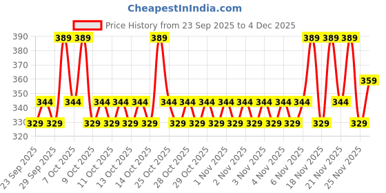 myntra.com Raymond Home Lush Petal Pink Printed Microfiber 110 TC Queen Bedsheet Set 2.25 m x 2.2 m raymond home Price History Graph from 23 Sep 2025 to 4 Dec 2025