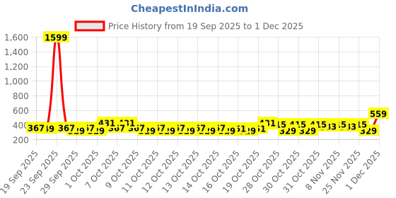 myntra.com Raymond Home Lush Petal Pink Printed Microfiber110 TC Queen Bedsheet Set 1.83 m x 1.98 m raymond home Price History Graph from 19 Sep 2025 to 30 Nov 2025