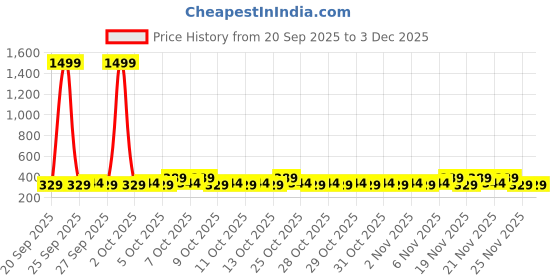 myntra.com Raymond Home Lush Petal Purple Printed Microfiber 110 TC Queen Bedsheet Set 2.25 m x 2.2 m raymond home Price History Graph from 20 Sep 2025 to 3 Dec 2025