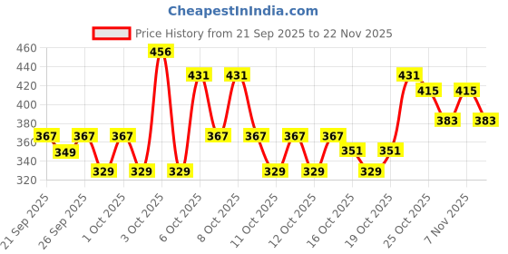 myntra.com Raymond Home Lush Petal White Printed Microfiber 110 TC Queen Bedsheet Set 1.98 m x 1.83 m raymond home Price History Graph from 21 Sep 2025 to 22 Nov 2025