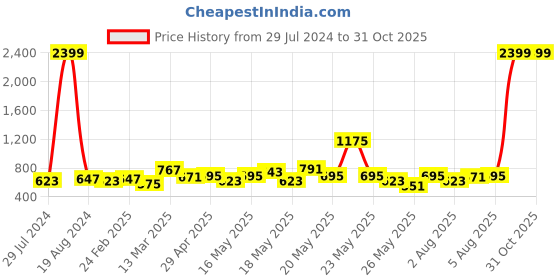 myntra.com Raymond Home Magenta Floral Pure Cotton 104 TC Queen Bedsheet with 2 Pillow Covers raymond home Price History Graph from 29 Jul 2024 to 31 Oct 2025
