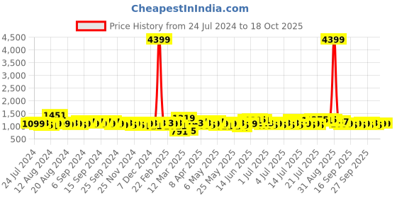 myntra.com Raymond Home Maroon 2 Pcs Floral Window Curtains raymond home Price History Graph from 24 Jul 2024 to 18 Oct 2025