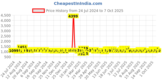 myntra.com Raymond Home Maroon & Black 2 Pcs Ethnic Motifs Window Curtains raymond home Price History Graph from 24 Jul 2024 to 7 Oct 2025
