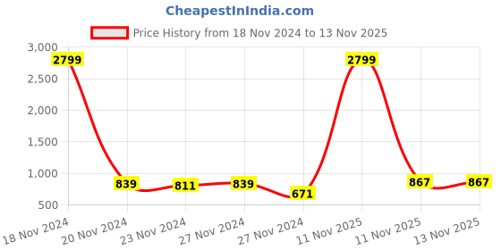 myntra.com Raymond Home Maroon Ethnic Motifs Cotton 144 TC Queen Bedsheet with 2 Pillow Covers raymond home Price History Graph from 18 Nov 2024 to 12 Nov 2025