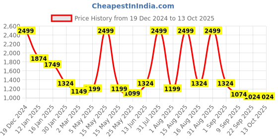 myntra.com Raymond Home Mauve & Brown Geometric 120 TC Queen Bedsheet with 2 Pillow Covers raymond home Price History Graph from 19 Dec 2024 to 13 Oct 2025