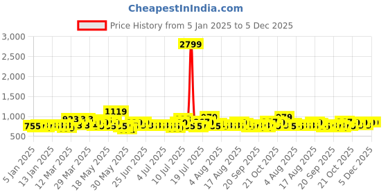 myntra.com Raymond Home Mauve & White Floral Printed 300 GSM AC Room Single Bed Dohar raymond home Price History Graph from 5 Jan 2025 to 5 Dec 2025