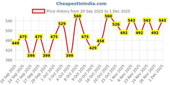 myntra.com Raymond Home Memories Brown & Green Printed 100 TC Queen Bedsheet Set 2.25 m x 2.2 m raymond home Price History Graph from 20 Sep 2025 to 30 Nov 2025