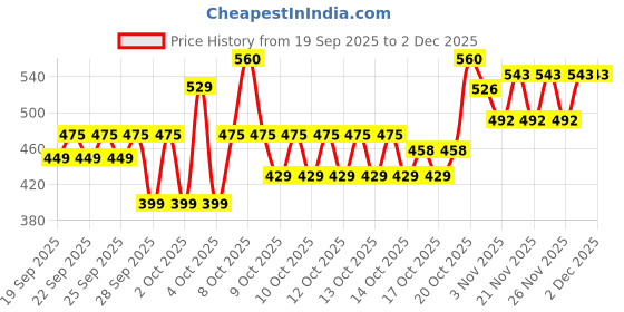 myntra.com Raymond Home Memories Cream-Coloured Printed 100 TC Queen Bedsheet Set 2.25 x 2.2m raymond home Price History Graph from 19 Sep 2025 to 2 Dec 2025