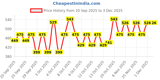 myntra.com Raymond Home Memories White & Grey Printed 100 TC Queen Bedsheet Set 2.25 m x 2.2 m raymond home Price History Graph from 20 Sep 2025 to 2 Dec 2025