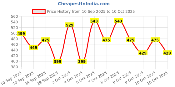 myntra.com Raymond Home Memories White Printed 100 TC Queen Bedsheet Set 2.25 m x 2.2 m raymond home Price History Graph from 10 Sep 2025 to 10 Oct 2025