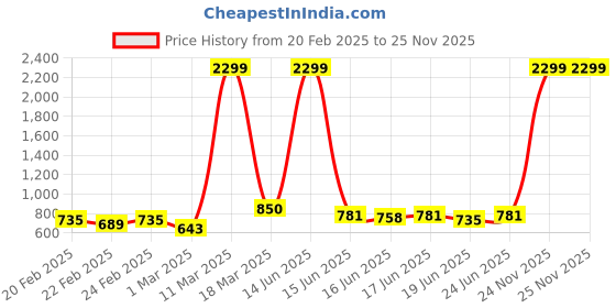 myntra.com Raymond Home MYSTIQUE Peach Colored Printed Cotton 110 TC Queen Bedsheet Set 2.54 x 2.24m raymond home Price History Graph from 20 Feb 2025 to 24 Nov 2025
