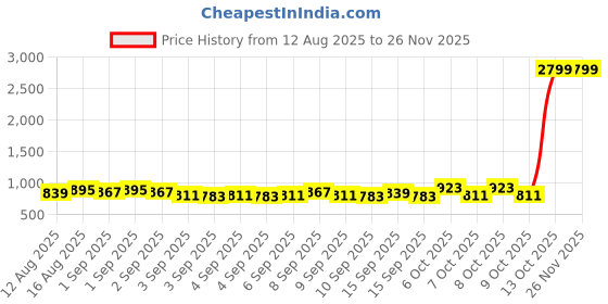 myntra.com Raymond Home Navy Blue Geometric Printed 140 TC Cotton Queen Bedsheet Set 2.29 m x 2.54 m raymond home Price History Graph from 12 Aug 2025 to 26 Nov 2025
