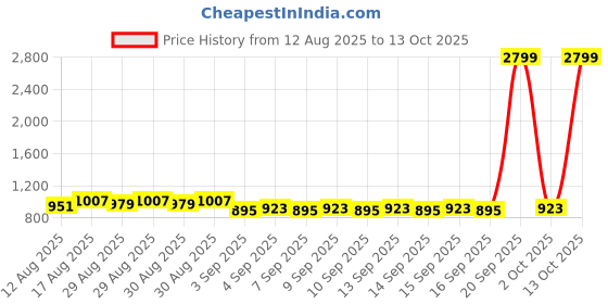 myntra.com Raymond Home Off white & Brown Printed 120 TC Cotton King Bedsheet Set 2.74 m x 2.74 m raymond home Price History Graph from 12 Aug 2025 to 13 Oct 2025