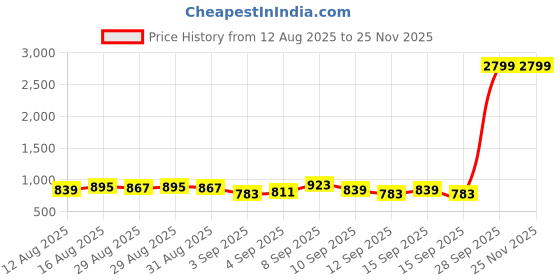 myntra.com Raymond Home Off White & Green Printed Cotton 140 TC Queen Bedsheet Set 2.29 m x 2.54 m raymond home Price History Graph from 12 Aug 2025 to 25 Nov 2025