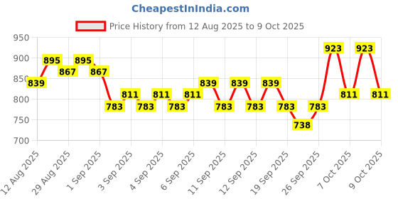 myntra.com Raymond Home Off White Printed Cotton 140 TC Queen Bedsheet Set 2.29 m x 2.54 m raymond home Price History Graph from 12 Aug 2025 to 9 Oct 2025