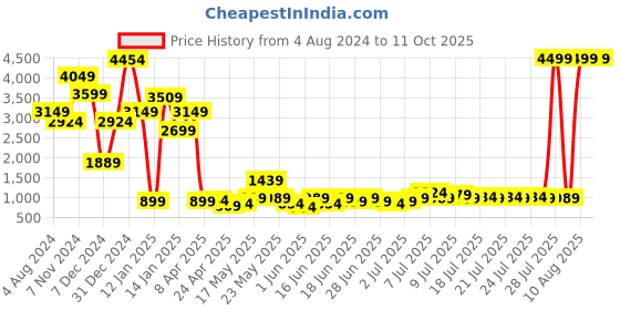 myntra.com Raymond Home Orange AC Fleece Double Blanket raymond home Price History Graph from 4 Aug 2024 to 10 Oct 2025