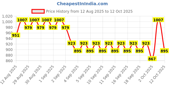 myntra.com Raymond Home Orange & Red Printed Cotton 120 TC King Bedsheet Set 2.75 m x 2.75 m raymond home Price History Graph from 12 Aug 2025 to 12 Oct 2025