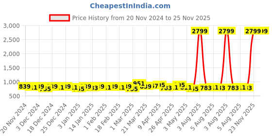 myntra.com Raymond Home Orange & White Geometric Cotton144 TC Queen Bedsheet With 2 Pillow Covers raymond home Price History Graph from 20 Nov 2024 to 25 Nov 2025
