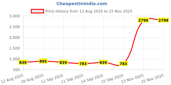myntra.com Raymond Home Peach & Beige Printed 140 TC Cotton Queen Bedsheet Set 2.29 m x 2.54 m raymond home Price History Graph from 12 Aug 2025 to 24 Nov 2025