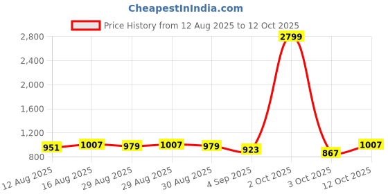 myntra.com Raymond Home Peach & Brown Printed Cotton120 TC King Bedsheet Set 2.75 m x 2.75 m raymond home Price History Graph from 12 Aug 2025 to 12 Oct 2025