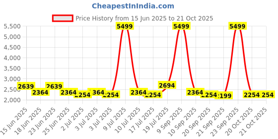 myntra.com Raymond Home Peach-Coloured & White Floral 400 TC King Bedsheet with 2 Pillow Covers raymond home Price History Graph from 15 Jun 2025 to 20 Oct 2025