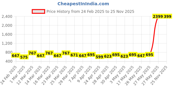 myntra.com Raymond Home Peach& Grey Geometric Cotton 104 TC Queen Bedsheet with 2 Pillow Covers raymond home Price History Graph from 24 Feb 2025 to 24 Nov 2025