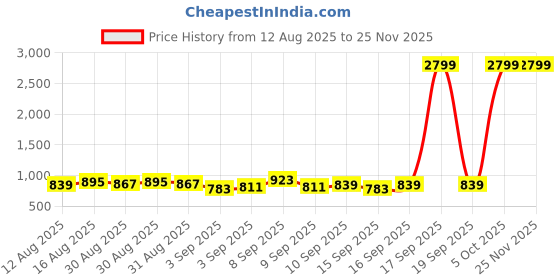 myntra.com Raymond Home Pink & Beige Printed 140 TC Cotton Queen Bedsheet Set- 2.29 m x 2.54 m raymond home Price History Graph from 12 Aug 2025 to 25 Nov 2025