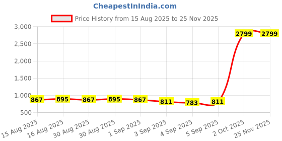 myntra.com Raymond Home Pink & Grey Printed 140 TC Cotton Queen Bedsheet Set 2.29 m x 2.54 m raymond home Price History Graph from 15 Aug 2025 to 25 Nov 2025