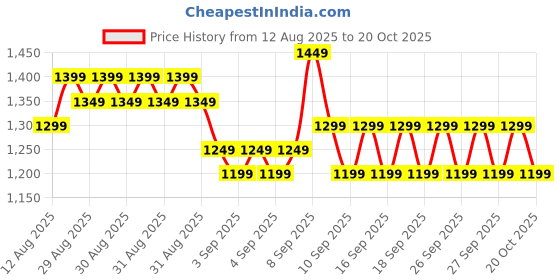 myntra.com Raymond Home Pink And Purple Printed 200 TC Cotton King Bedsheet Set 2.74 m x 2.7 m raymond home Price History Graph from 12 Aug 2025 to 20 Oct 2025