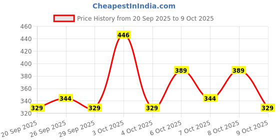 myntra.com Raymond Home Pink & Red Printed 110TC Microfiber Double Queen Bedsheet Set 2.20 m x 2.50 m raymond home Price History Graph from 20 Sep 2025 to 8 Oct 2025