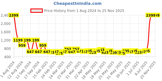 myntra.com Raymond Home Pink & Yellow Geometric Cotton 104 TC Queen Bedsheet With 2 Pillow Covers raymond home Price History Graph from 1 Aug 2024 to 25 Nov 2025