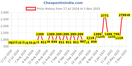 myntra.com Raymond Home Pink & Yellow Geometric Cotton 120 TC King Bedsheet With 2 Pillow Covers raymond home Price History Graph from 17 Jul 2024 to 1 Nov 2025