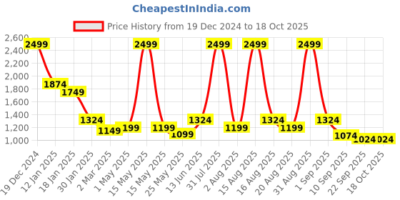 myntra.com Raymond Home Pink Geometric 120 TC Queen Bedsheet with 2 Pillow Covers raymond home Price History Graph from 19 Dec 2024 to 18 Oct 2025