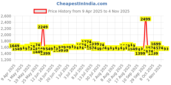 myntra.com Raymond Home Pink Spill & Stain Repellent Cotton Satin Finish 210 TC King Bedsheet raymond home Price History Graph from 9 Apr 2025 to 4 Nov 2025