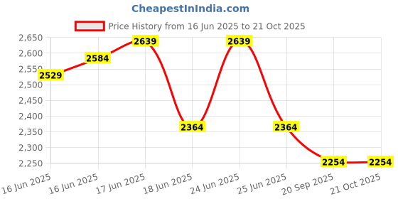 myntra.com Raymond Home Purple & White Floral 400 TC King Bedsheet with 2 Pillow Covers raymond home Price History Graph from 16 Jun 2025 to 20 Oct 2025