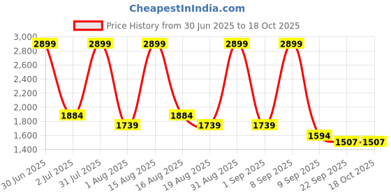myntra.com Raymond Home Red & White 120 TC Queen Bedsheet with 2 Pillow Covers raymond home Price History Graph from 30 Jun 2025 to 17 Oct 2025