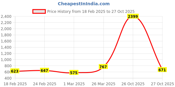 myntra.com Raymond Home Red Floral Pure Cotton 104 TC Queen Bedsheet with 2 Pillow Covers raymond home Price History Graph from 18 Feb 2025 to 27 Oct 2025