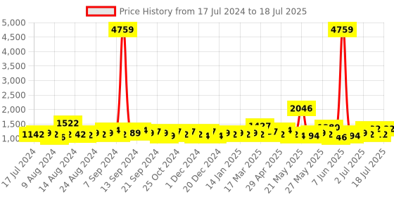 myntra.com Raymond Home Rust 2 Pcs Abstract Door Curtains raymond home Price History Graph from 17 Jul 2024 to 11 Jul 2025