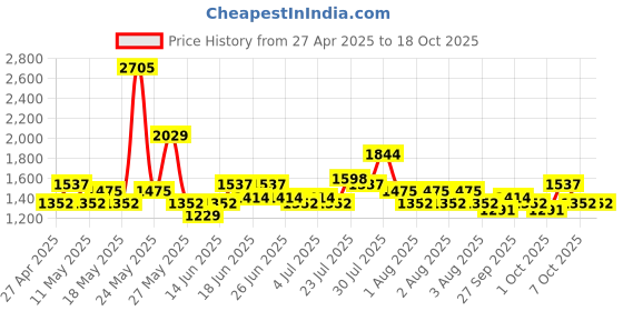 myntra.com Raymond Home Rust 2 Pcs Abstract Door Curtains raymond home Price History Graph from 27 Apr 2025 to 18 Oct 2025