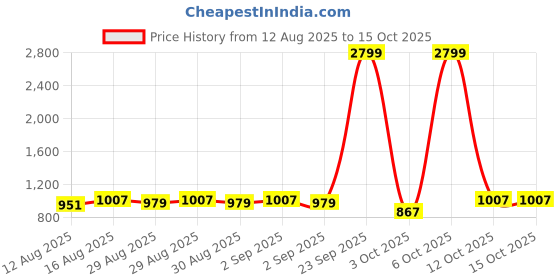 myntra.com Raymond Home Sea Green & White Printed 120 TC Cotton King Bedsheet Set 2.74 m x 2.7 m raymond home Price History Graph from 12 Aug 2025 to 15 Oct 2025