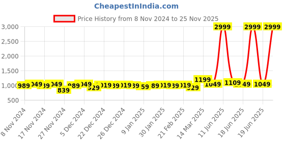 myntra.com Raymond Home Shubham Peach Floral Printed 120 TC Cotton King Bedsheet With 2 Pillow Covers raymond home Price History Graph from 8 Nov 2024 to 25 Nov 2025