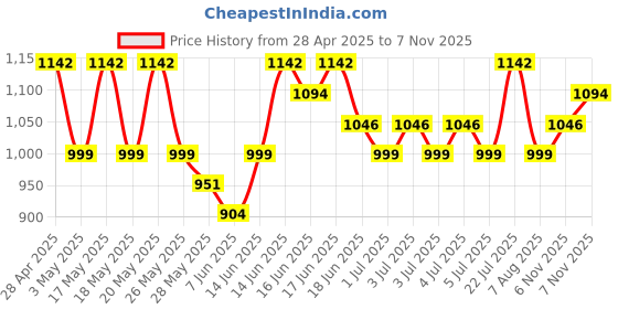 myntra.com Raymond Home Teal 2 Pcs Abstract Woven Design Door Curtains raymond home Price History Graph from 28 Apr 2025 to 7 Nov 2025