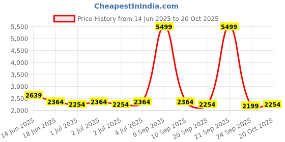 myntra.com Raymond Home Turquoise Blue & Blue Geometric 400 TC King Bedsheet with 2 Pillow Covers raymond home Price History Graph from 14 Jun 2025 to 20 Oct 2025