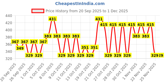 myntra.com Raymond Home White & Blue 110TC Microfiber Double Queen Bedsheet Set 1.83 m x 1.98 m raymond home Price History Graph from 20 Sep 2025 to 1 Dec 2025