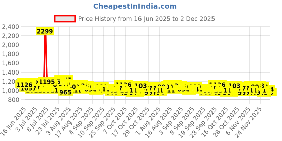 myntra.com Raymond Home White & Blue Geometric 200 TC Queen Bedsheet with 2 Pillow Covers raymond home Price History Graph from 16 Jun 2025 to 1 Dec 2025