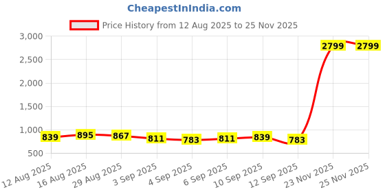 myntra.com Raymond Home White & Blue Printed Cotton 140 TC Queen Bedsheet Set 2.29 m x 2.54 m raymond home Price History Graph from 12 Aug 2025 to 23 Nov 2025