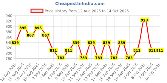 myntra.com Raymond Home White & Gold-Toned Geometric 140 TC Queen Bedsheet with 2 Pillow Covers raymond home Price History Graph from 12 Aug 2025 to 14 Oct 2025